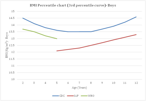 Icmr Bmi Chart
